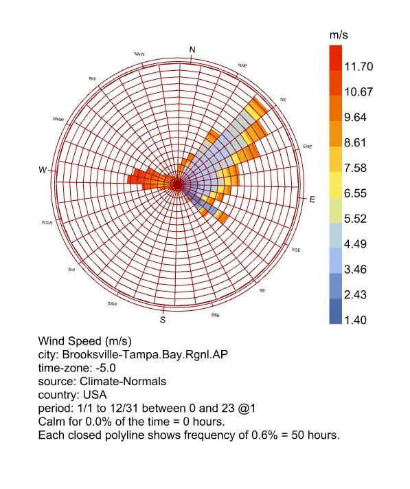 Barndo, Florida — wind rose — Wind rose for the site